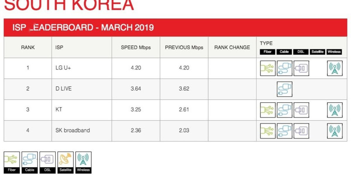 Netflix ISP Speed Index - March Highlights